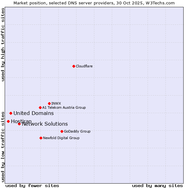 Market position of Network Solutions vs. United Domains vs. Hostiran