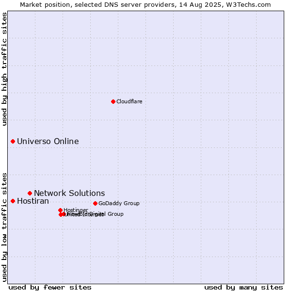 Market position of Network Solutions vs. Universo Online vs. Hostiran