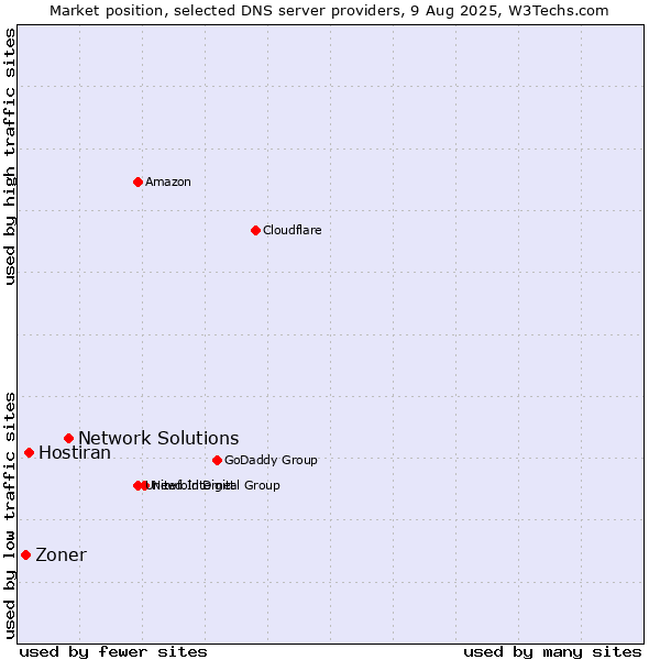 Market position of Network Solutions vs. Hostiran vs. Zoner