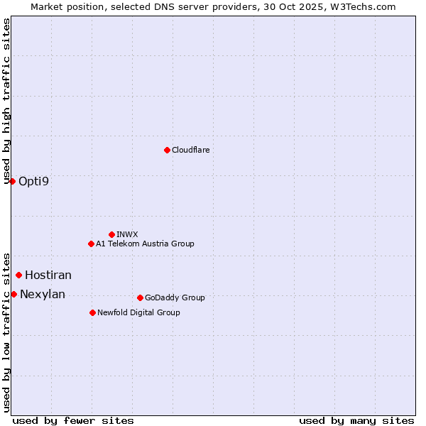 Market position of Hostiran vs. Nexylan vs. Opti9