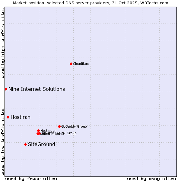 Market position of SiteGround vs. Hostiran vs. Nine Internet Solutions