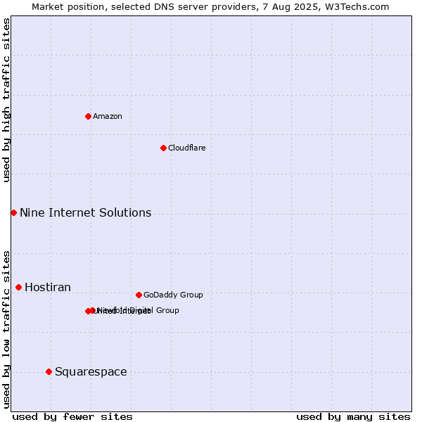 Market position of Squarespace vs. Hostiran vs. Nine Internet Solutions