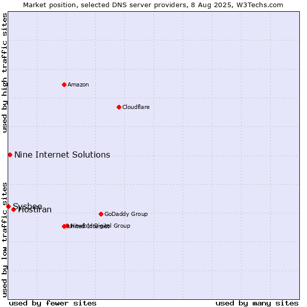 Market position of Hostiran vs. Nine Internet Solutions vs. Sysbee