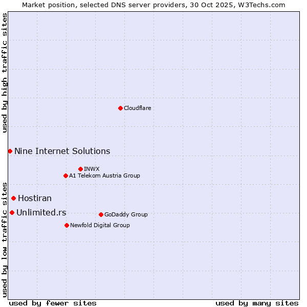 Market position of Hostiran vs. Unlimited.rs vs. Nine Internet Solutions