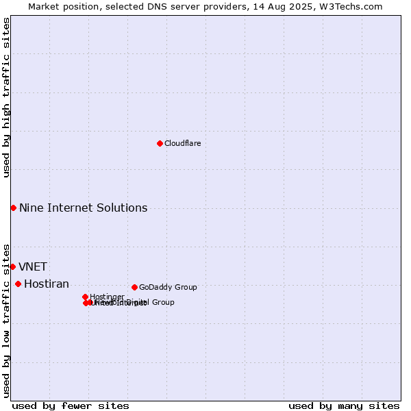 Market position of Hostiran vs. Nine Internet Solutions vs. VNET