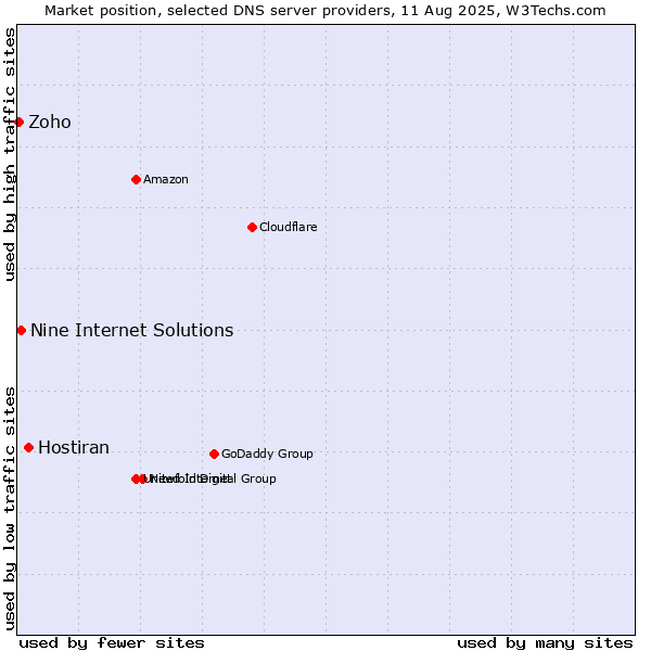 Market position of Hostiran vs. Nine Internet Solutions vs. Zoho