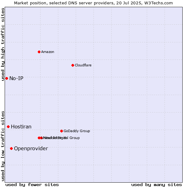 Market position of Openprovider vs. Hostiran vs. No-IP