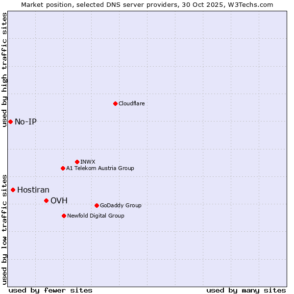 Market position of OVH vs. Hostiran vs. No-IP