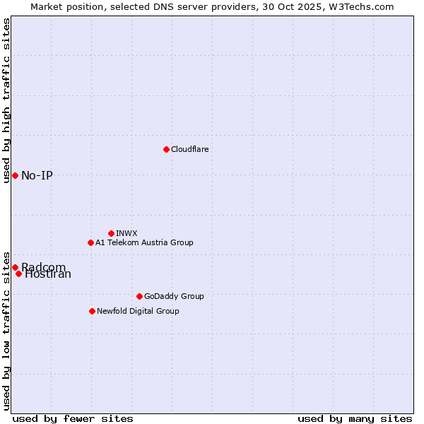 Market position of Hostiran vs. Radcom vs. No-IP