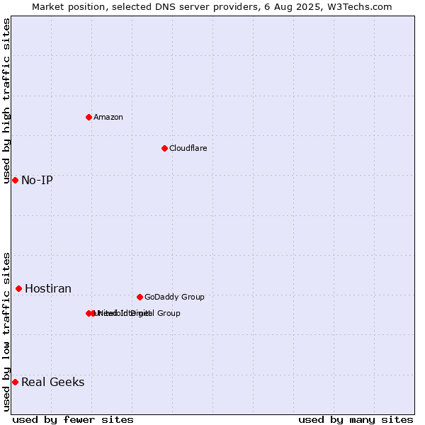 Market position of Hostiran vs. Real Geeks vs. No-IP