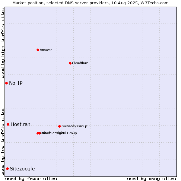 Market position of Hostiran vs. Sitezoogle vs. No-IP