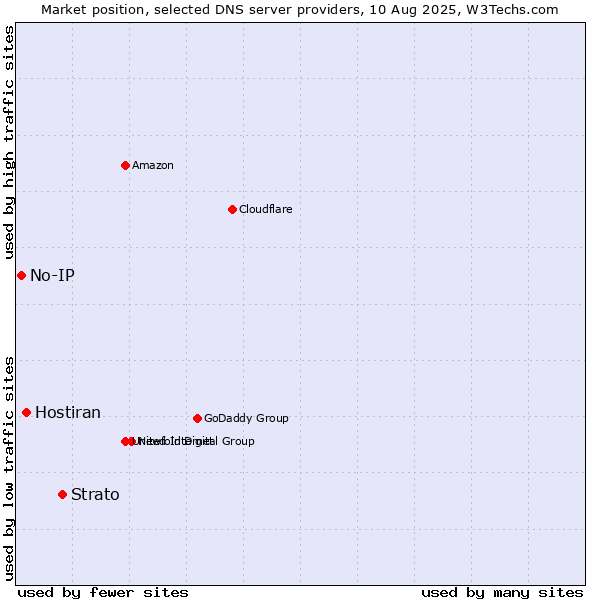 Market position of Strato vs. Hostiran vs. No-IP