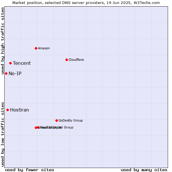 Market position of Tencent vs. Hostiran vs. No-IP