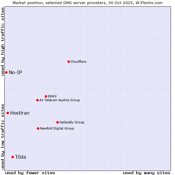 Market position of Tilda vs. Hostiran vs. No-IP