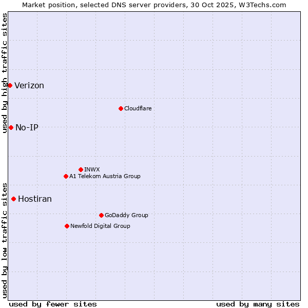 Market position of Hostiran vs. No-IP vs. Verizon