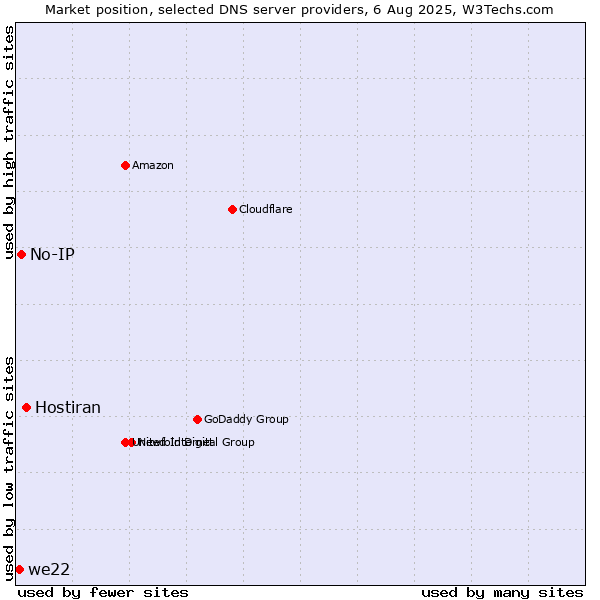 Market position of Hostiran vs. No-IP vs. we22