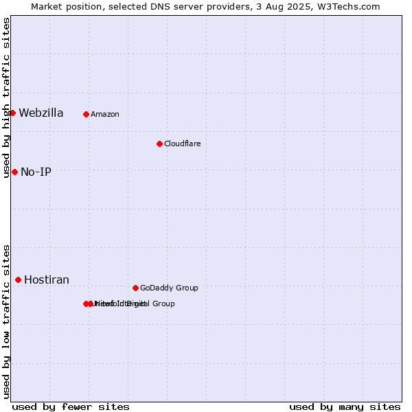 Market position of Hostiran vs. No-IP vs. Webzilla