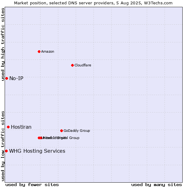 Market position of Hostiran vs. No-IP vs. WHG Hosting Services
