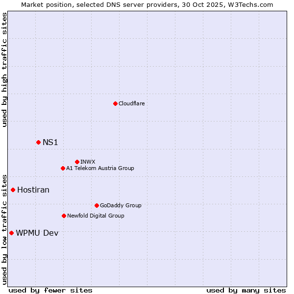 Market position of NS1 vs. Hostiran vs. WPMU Dev