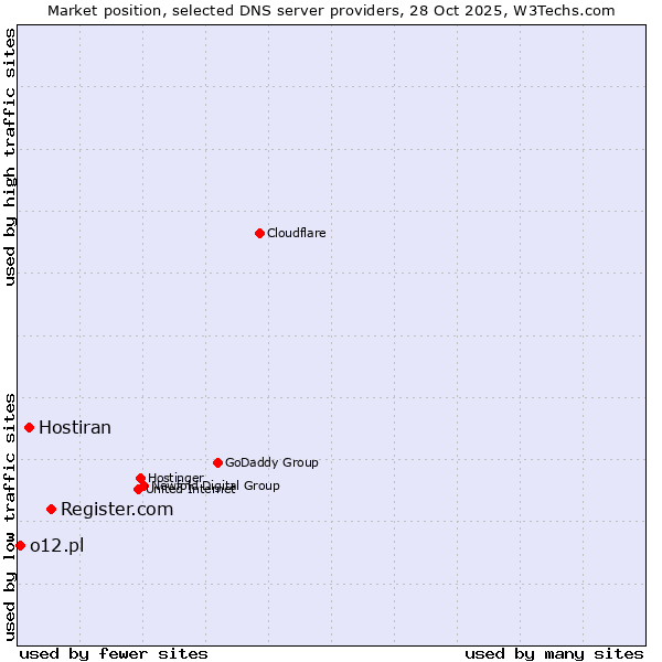 Market position of Register.com vs. Hostiran vs. o12.pl