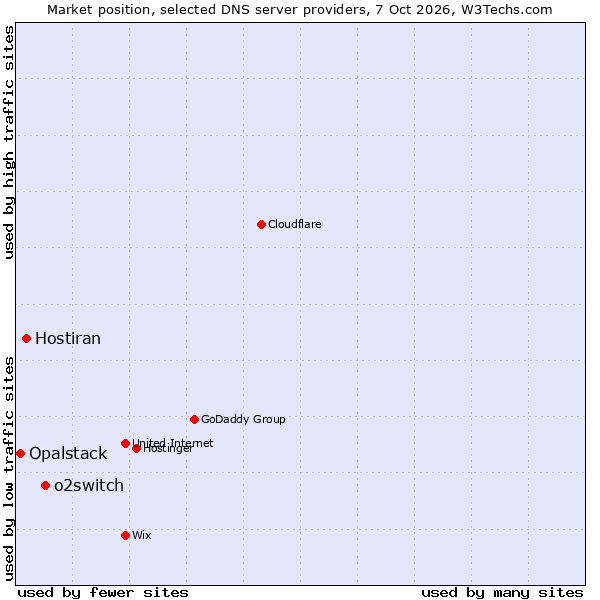 Market position of o2switch vs. Hostiran vs. Opalstack