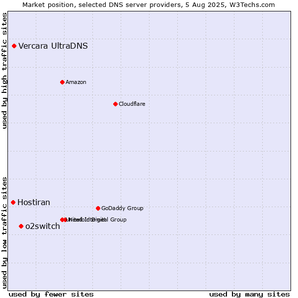 Market position of o2switch vs. Vercara UltraDNS vs. Hostiran