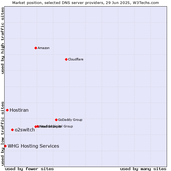 Market position of o2switch vs. Hostiran vs. WHG Hosting Services