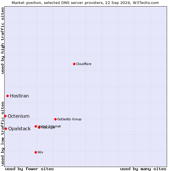 Market position of Hostiran vs. Opalstack vs. Octenium