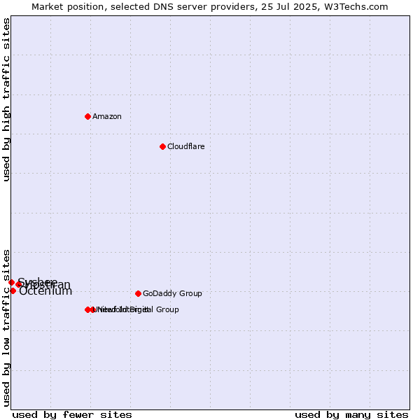 Market position of Hostiran vs. Octenium vs. Sysbee