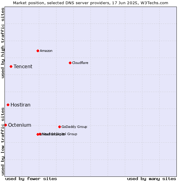 Market position of Tencent vs. Hostiran vs. Octenium