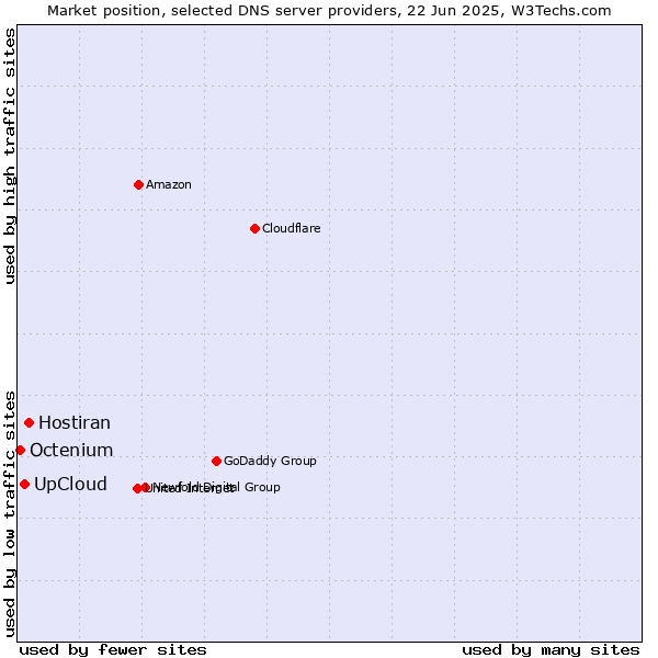 Market position of Hostiran vs. UpCloud vs. Octenium