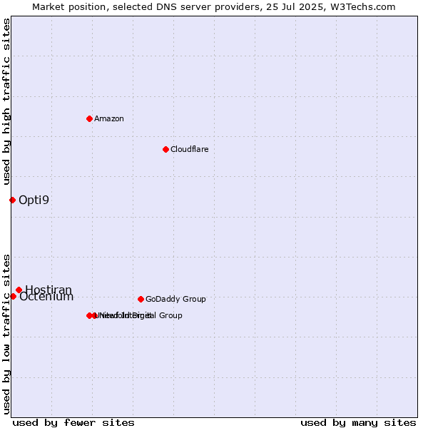 Market position of Hostiran vs. Octenium vs. Opti9