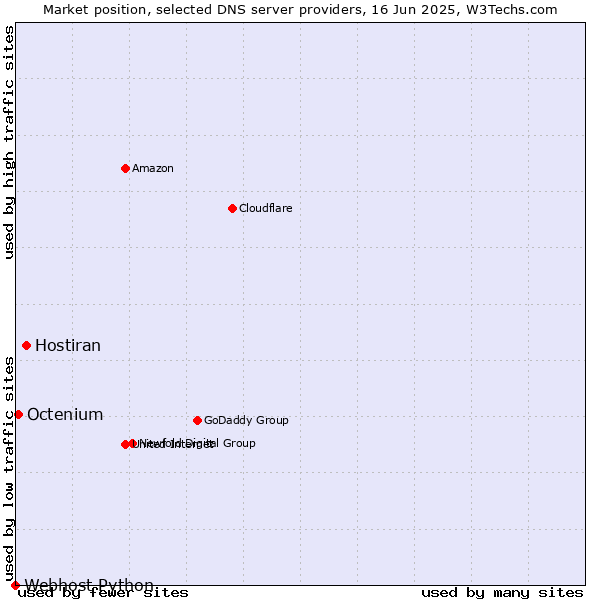 Market position of Hostiran vs. Octenium vs. Webhost Python