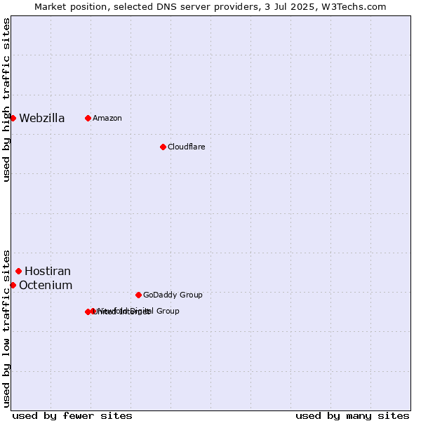 Market position of Hostiran vs. Octenium vs. Webzilla