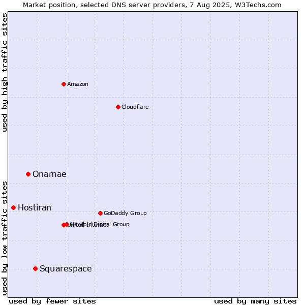 Market position of Squarespace vs. Onamae vs. Hostiran