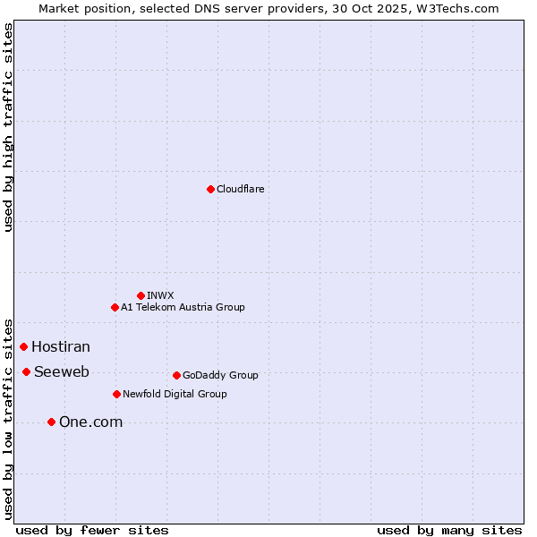 Market position of One.com vs. Seeweb vs. Hostiran