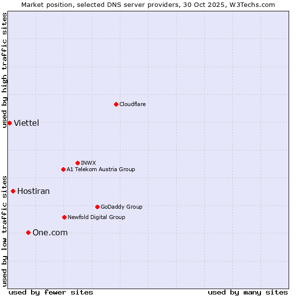 Market position of One.com vs. Hostiran vs. Viettel