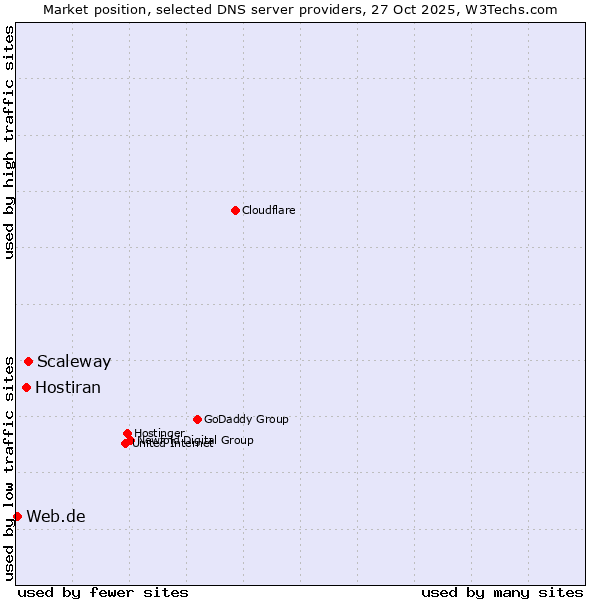 Market position of Scaleway vs. Hostiran vs. Web.de