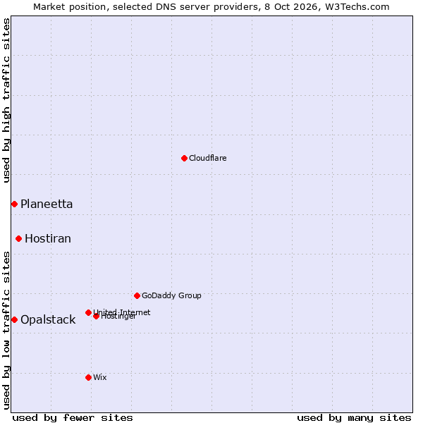 Market position of Hostiran vs. Planeetta vs. Opalstack