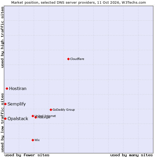 Market position of Hostiran vs. Semplify vs. Opalstack