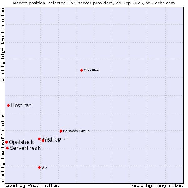 Market position of Hostiran vs. ServerFreak vs. Opalstack
