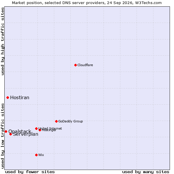 Market position of Serverplan vs. Hostiran vs. Opalstack