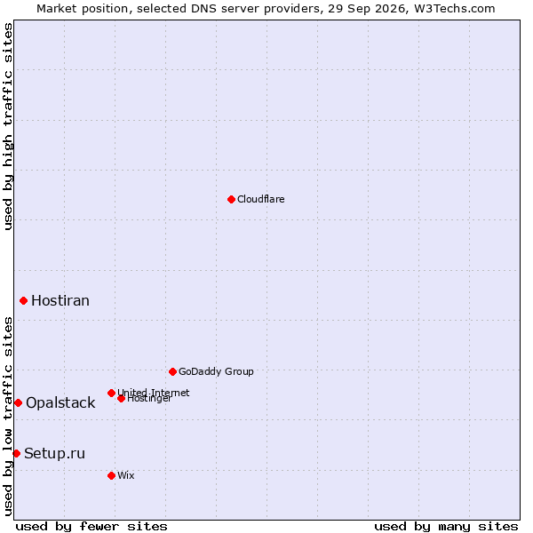 Market position of Hostiran vs. Opalstack vs. Setup.ru