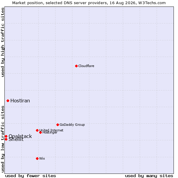 Market position of Hostiran vs. Shellit vs. Opalstack