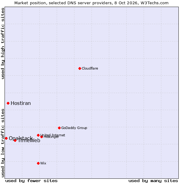 Market position of TimeWeb vs. Hostiran vs. Opalstack
