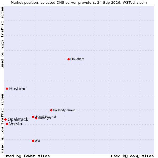 Market position of Versio vs. Hostiran vs. Opalstack