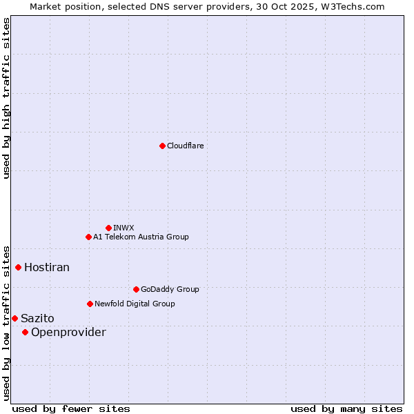 Market position of Openprovider vs. Hostiran vs. Sazito