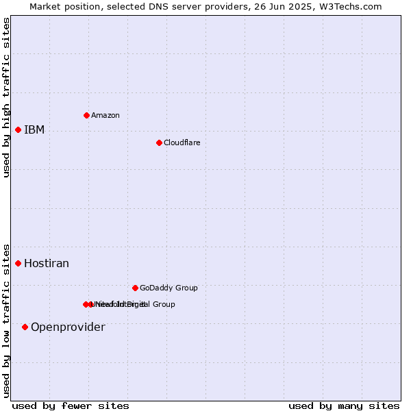 Market position of Openprovider vs. IBM vs. Hostiran