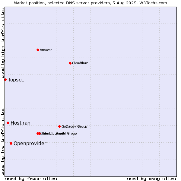 Market position of Openprovider vs. Hostiran vs. Topsec