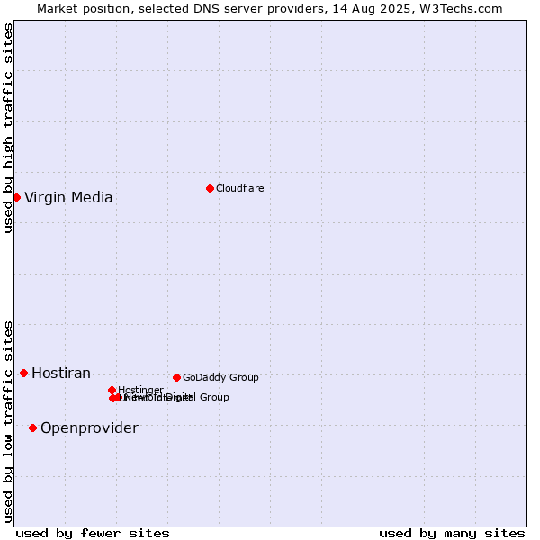 Market position of Openprovider vs. Hostiran vs. Virgin Media